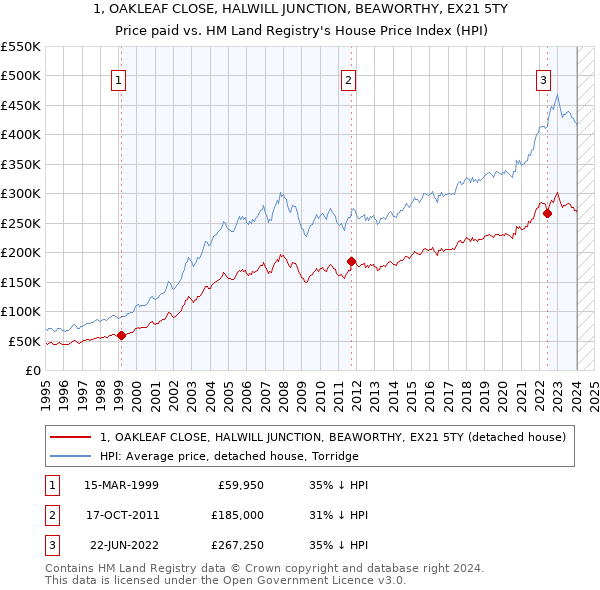1, OAKLEAF CLOSE, HALWILL JUNCTION, BEAWORTHY, EX21 5TY: Price paid vs HM Land Registry's House Price Index