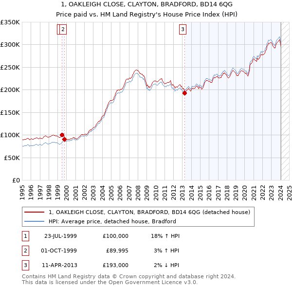 1, OAKLEIGH CLOSE, CLAYTON, BRADFORD, BD14 6QG: Price paid vs HM Land Registry's House Price Index