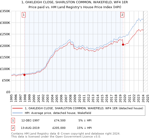 1, OAKLEIGH CLOSE, SHARLSTON COMMON, WAKEFIELD, WF4 1ER: Price paid vs HM Land Registry's House Price Index