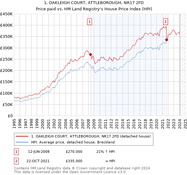 1, OAKLEIGH COURT, ATTLEBOROUGH, NR17 2FD: Price paid vs HM Land Registry's House Price Index