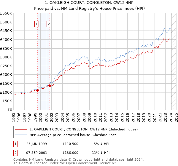 1, OAKLEIGH COURT, CONGLETON, CW12 4NP: Price paid vs HM Land Registry's House Price Index