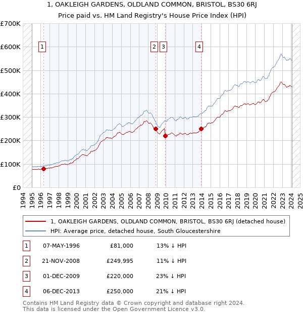 1, OAKLEIGH GARDENS, OLDLAND COMMON, BRISTOL, BS30 6RJ: Price paid vs HM Land Registry's House Price Index