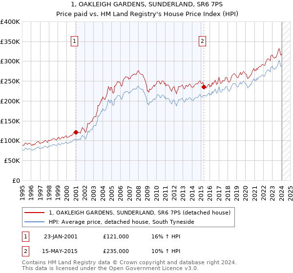 1, OAKLEIGH GARDENS, SUNDERLAND, SR6 7PS: Price paid vs HM Land Registry's House Price Index