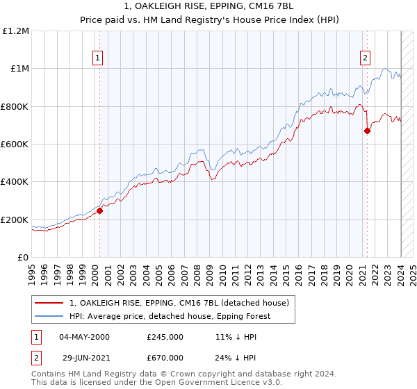 1, OAKLEIGH RISE, EPPING, CM16 7BL: Price paid vs HM Land Registry's House Price Index