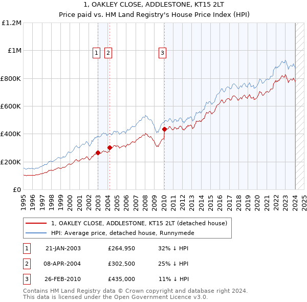1, OAKLEY CLOSE, ADDLESTONE, KT15 2LT: Price paid vs HM Land Registry's House Price Index