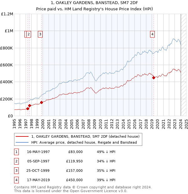 1, OAKLEY GARDENS, BANSTEAD, SM7 2DF: Price paid vs HM Land Registry's House Price Index