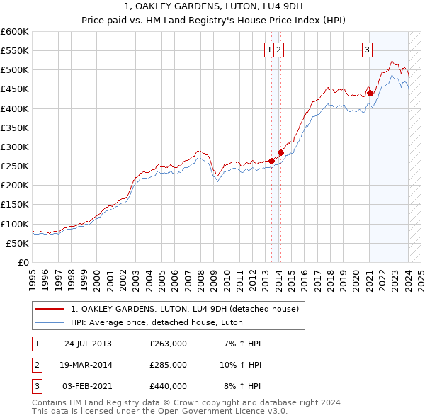 1, OAKLEY GARDENS, LUTON, LU4 9DH: Price paid vs HM Land Registry's House Price Index