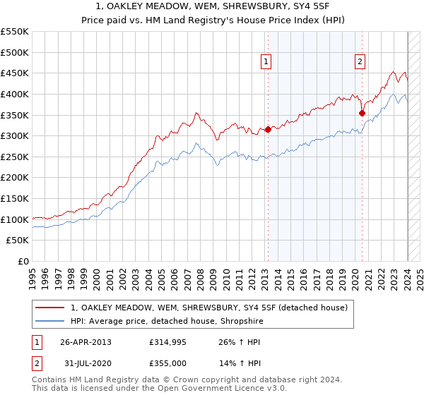 1, OAKLEY MEADOW, WEM, SHREWSBURY, SY4 5SF: Price paid vs HM Land Registry's House Price Index