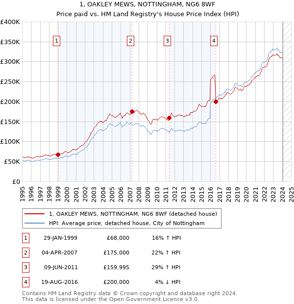 1, OAKLEY MEWS, NOTTINGHAM, NG6 8WF: Price paid vs HM Land Registry's House Price Index