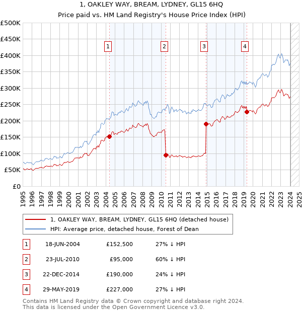 1, OAKLEY WAY, BREAM, LYDNEY, GL15 6HQ: Price paid vs HM Land Registry's House Price Index