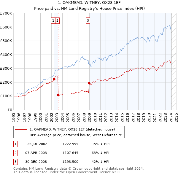 1, OAKMEAD, WITNEY, OX28 1EF: Price paid vs HM Land Registry's House Price Index