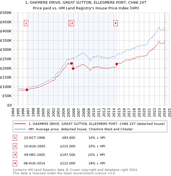 1, OAKMERE DRIVE, GREAT SUTTON, ELLESMERE PORT, CH66 2XT: Price paid vs HM Land Registry's House Price Index