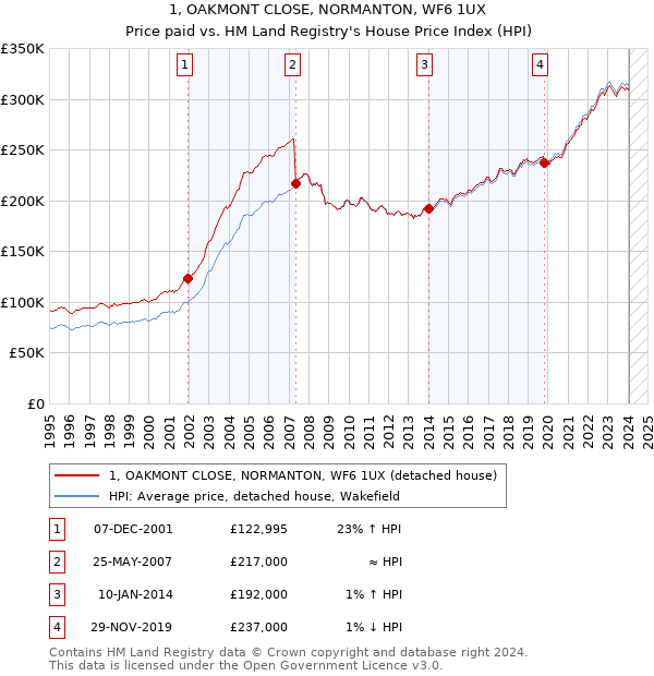 1, OAKMONT CLOSE, NORMANTON, WF6 1UX: Price paid vs HM Land Registry's House Price Index