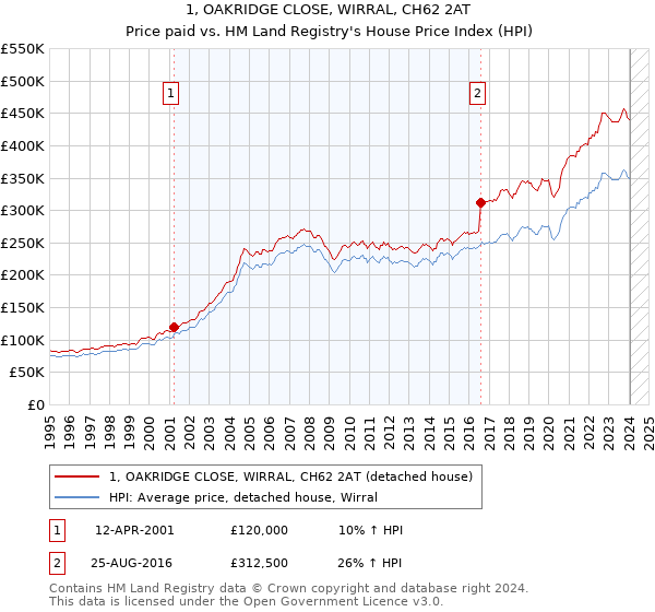 1, OAKRIDGE CLOSE, WIRRAL, CH62 2AT: Price paid vs HM Land Registry's House Price Index