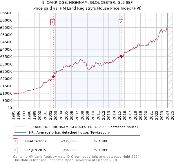 1, OAKRIDGE, HIGHNAM, GLOUCESTER, GL2 8EF: Price paid vs HM Land Registry's House Price Index
