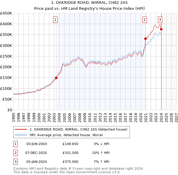 1, OAKRIDGE ROAD, WIRRAL, CH62 2AS: Price paid vs HM Land Registry's House Price Index