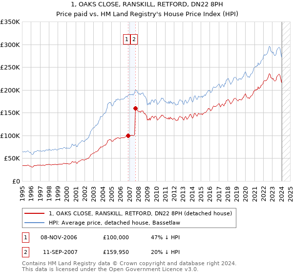 1, OAKS CLOSE, RANSKILL, RETFORD, DN22 8PH: Price paid vs HM Land Registry's House Price Index