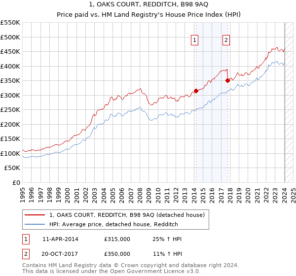 1, OAKS COURT, REDDITCH, B98 9AQ: Price paid vs HM Land Registry's House Price Index