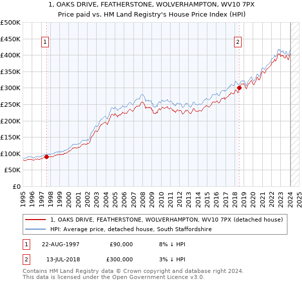 1, OAKS DRIVE, FEATHERSTONE, WOLVERHAMPTON, WV10 7PX: Price paid vs HM Land Registry's House Price Index