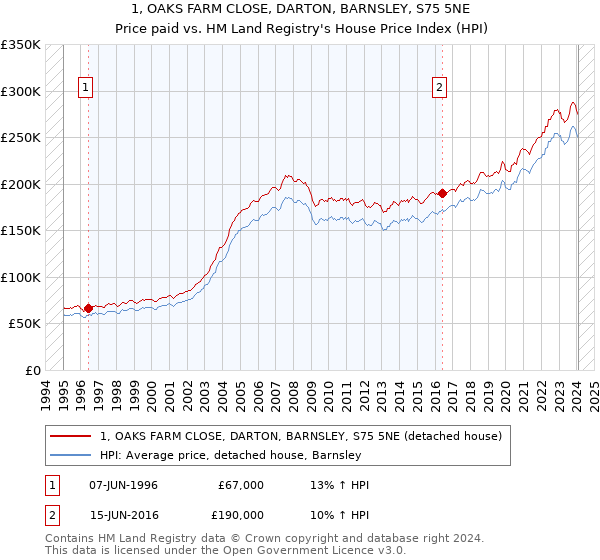 1, OAKS FARM CLOSE, DARTON, BARNSLEY, S75 5NE: Price paid vs HM Land Registry's House Price Index
