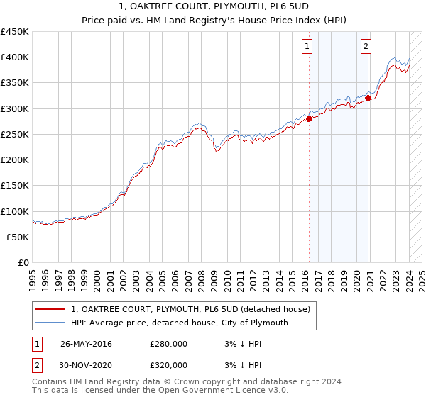 1, OAKTREE COURT, PLYMOUTH, PL6 5UD: Price paid vs HM Land Registry's House Price Index