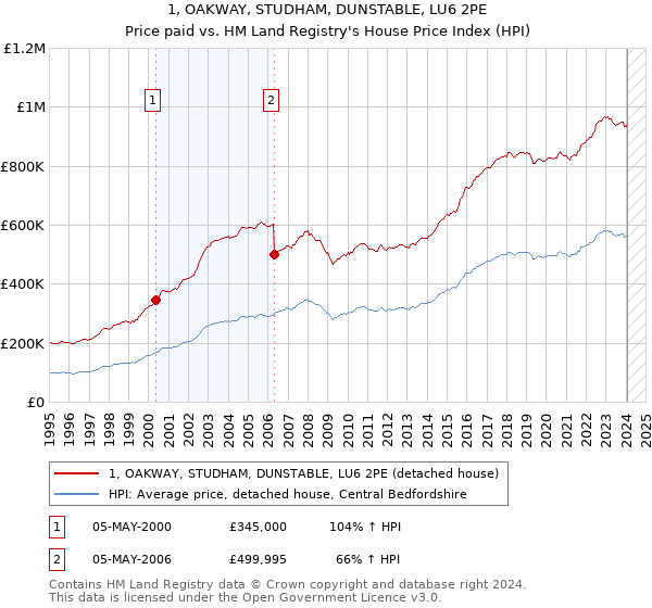 1, OAKWAY, STUDHAM, DUNSTABLE, LU6 2PE: Price paid vs HM Land Registry's House Price Index