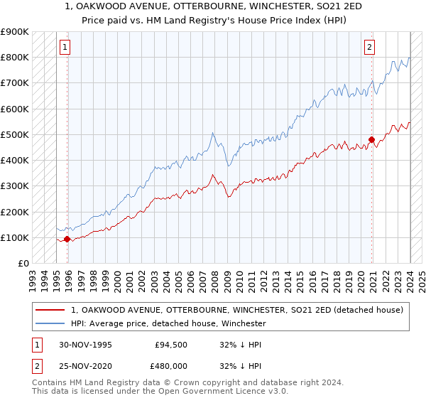 1, OAKWOOD AVENUE, OTTERBOURNE, WINCHESTER, SO21 2ED: Price paid vs HM Land Registry's House Price Index