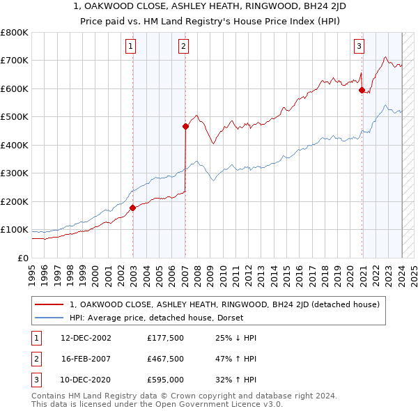 1, OAKWOOD CLOSE, ASHLEY HEATH, RINGWOOD, BH24 2JD: Price paid vs HM Land Registry's House Price Index