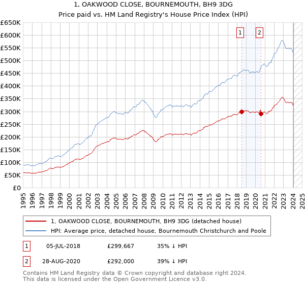 1, OAKWOOD CLOSE, BOURNEMOUTH, BH9 3DG: Price paid vs HM Land Registry's House Price Index