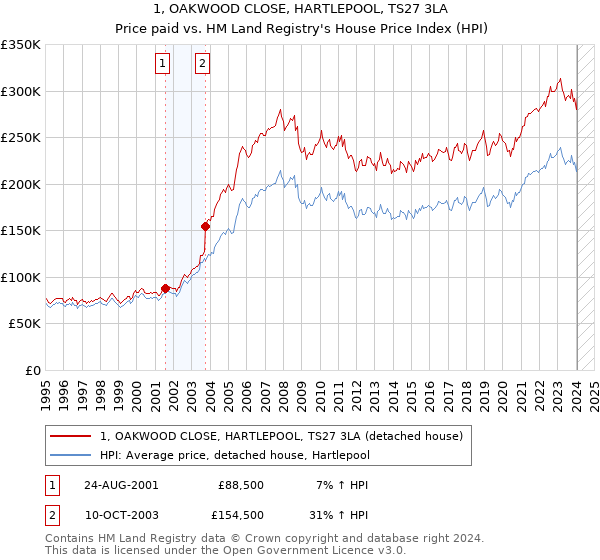 1, OAKWOOD CLOSE, HARTLEPOOL, TS27 3LA: Price paid vs HM Land Registry's House Price Index