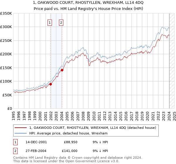 1, OAKWOOD COURT, RHOSTYLLEN, WREXHAM, LL14 4DQ: Price paid vs HM Land Registry's House Price Index