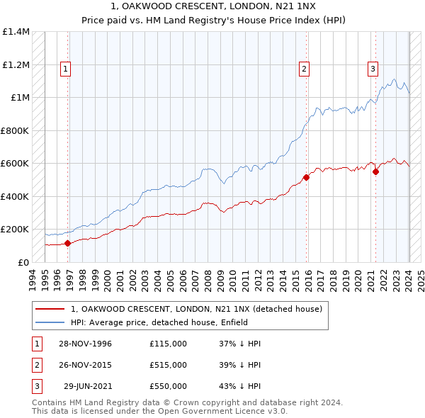 1, OAKWOOD CRESCENT, LONDON, N21 1NX: Price paid vs HM Land Registry's House Price Index