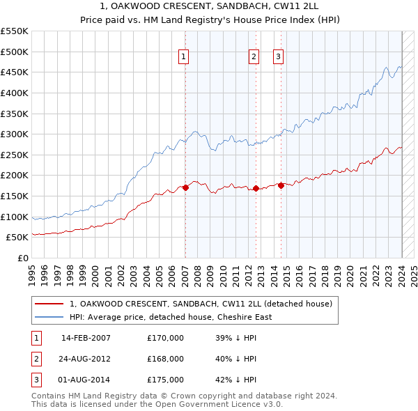 1, OAKWOOD CRESCENT, SANDBACH, CW11 2LL: Price paid vs HM Land Registry's House Price Index