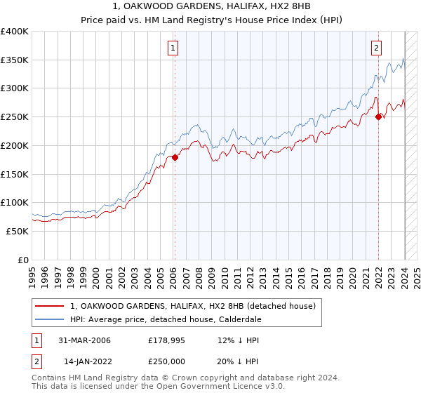 1, OAKWOOD GARDENS, HALIFAX, HX2 8HB: Price paid vs HM Land Registry's House Price Index