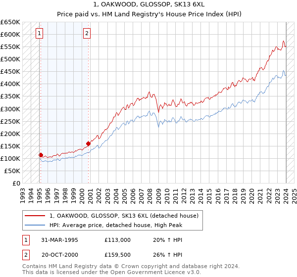 1, OAKWOOD, GLOSSOP, SK13 6XL: Price paid vs HM Land Registry's House Price Index