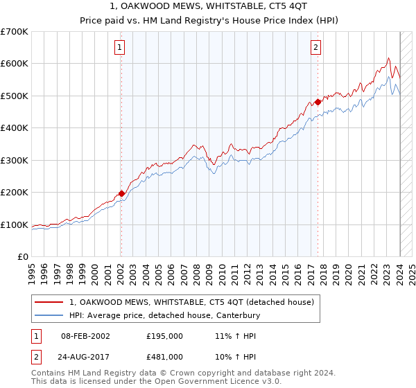 1, OAKWOOD MEWS, WHITSTABLE, CT5 4QT: Price paid vs HM Land Registry's House Price Index