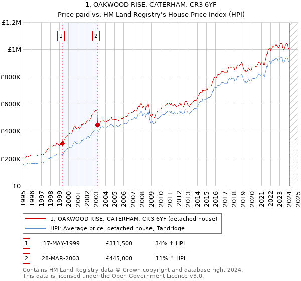 1, OAKWOOD RISE, CATERHAM, CR3 6YF: Price paid vs HM Land Registry's House Price Index