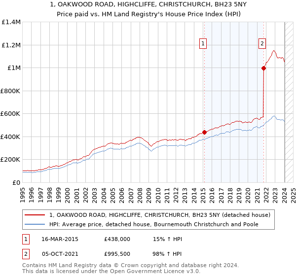 1, OAKWOOD ROAD, HIGHCLIFFE, CHRISTCHURCH, BH23 5NY: Price paid vs HM Land Registry's House Price Index