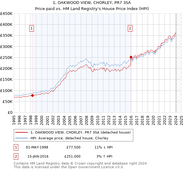 1, OAKWOOD VIEW, CHORLEY, PR7 3SA: Price paid vs HM Land Registry's House Price Index