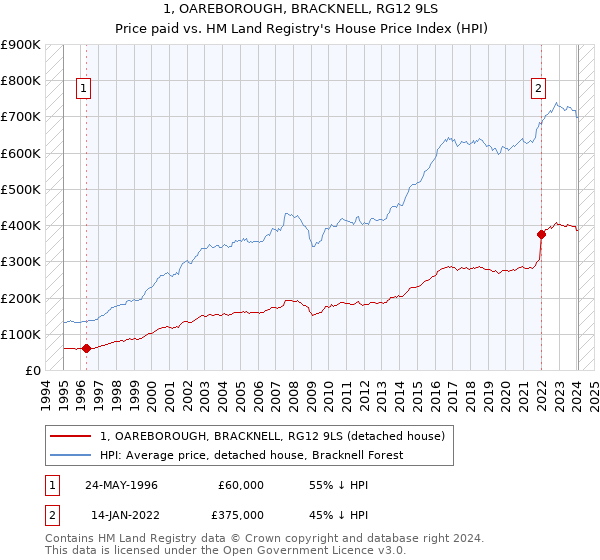 1, OAREBOROUGH, BRACKNELL, RG12 9LS: Price paid vs HM Land Registry's House Price Index