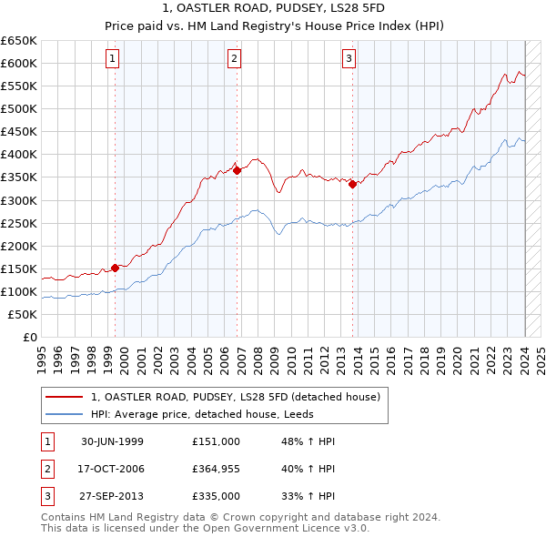 1, OASTLER ROAD, PUDSEY, LS28 5FD: Price paid vs HM Land Registry's House Price Index