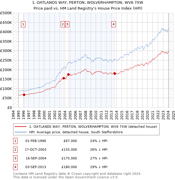 1, OATLANDS WAY, PERTON, WOLVERHAMPTON, WV6 7XW: Price paid vs HM Land Registry's House Price Index