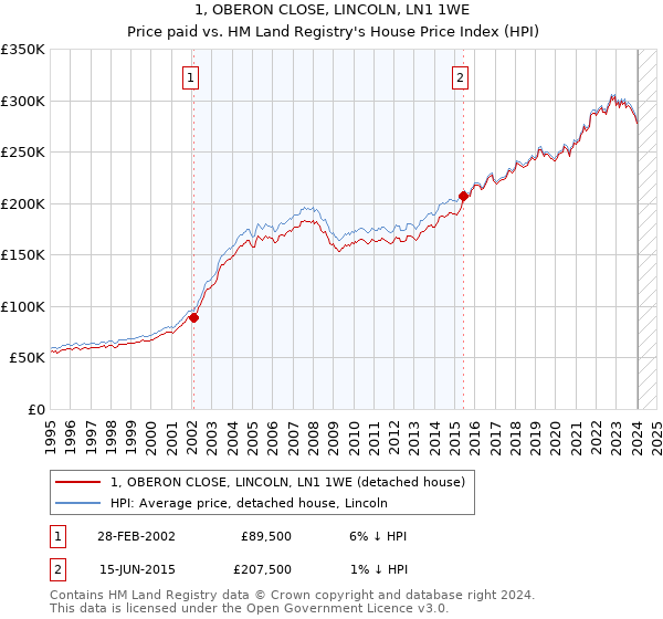 1, OBERON CLOSE, LINCOLN, LN1 1WE: Price paid vs HM Land Registry's House Price Index