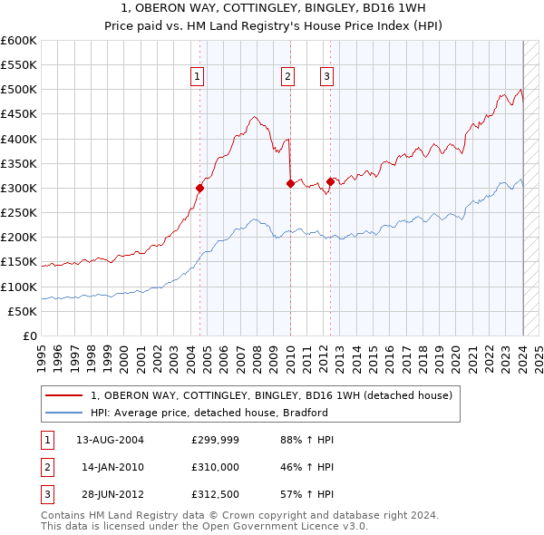 1, OBERON WAY, COTTINGLEY, BINGLEY, BD16 1WH: Price paid vs HM Land Registry's House Price Index