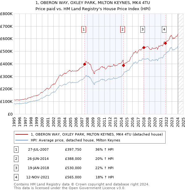 1, OBERON WAY, OXLEY PARK, MILTON KEYNES, MK4 4TU: Price paid vs HM Land Registry's House Price Index
