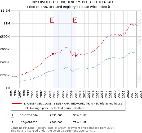 1, OBSERVER CLOSE, BIDDENHAM, BEDFORD, MK40 4EU: Price paid vs HM Land Registry's House Price Index