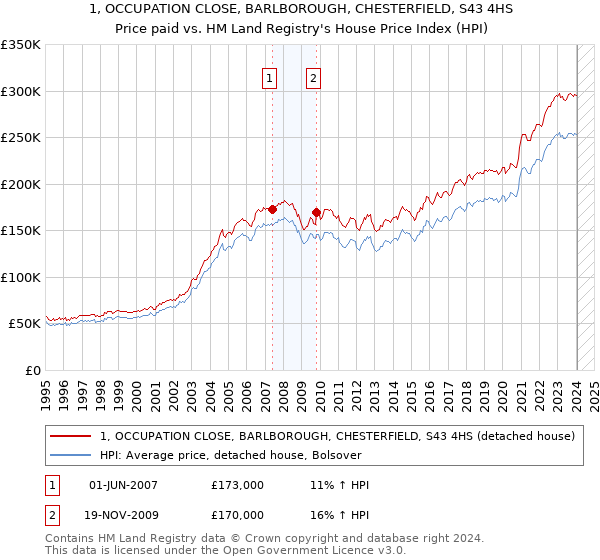 1, OCCUPATION CLOSE, BARLBOROUGH, CHESTERFIELD, S43 4HS: Price paid vs HM Land Registry's House Price Index