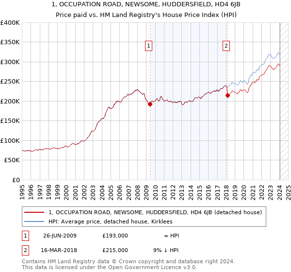1, OCCUPATION ROAD, NEWSOME, HUDDERSFIELD, HD4 6JB: Price paid vs HM Land Registry's House Price Index