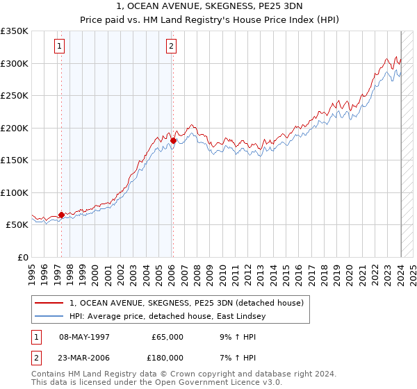 1, OCEAN AVENUE, SKEGNESS, PE25 3DN: Price paid vs HM Land Registry's House Price Index