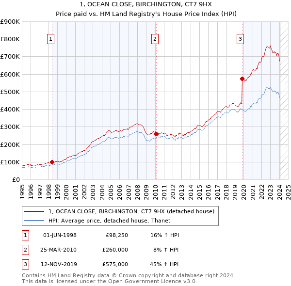 1, OCEAN CLOSE, BIRCHINGTON, CT7 9HX: Price paid vs HM Land Registry's House Price Index